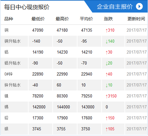 7月17日上海有色金属交易中心现货报价及指数速览